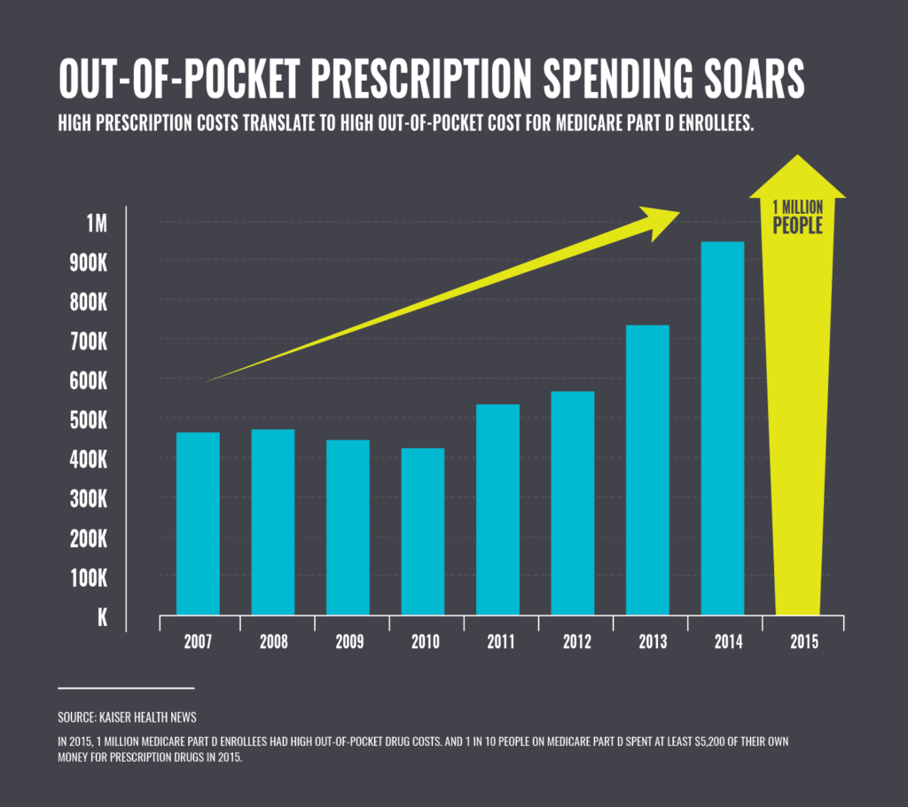 Out-of-pocket-prescription spending soars