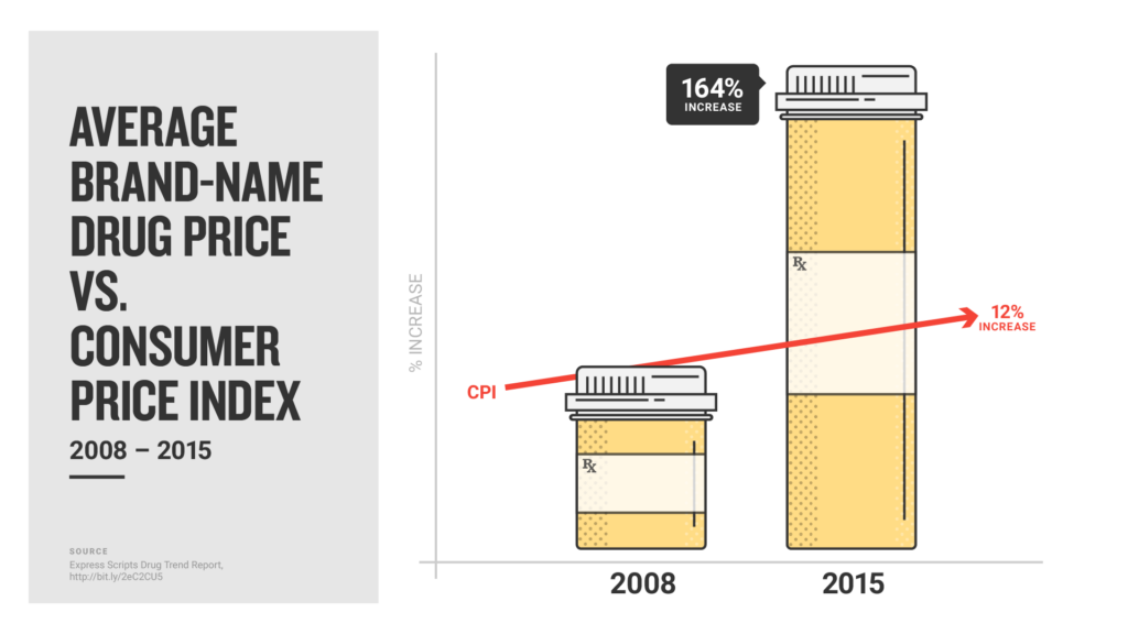 CPIDrugIncrease